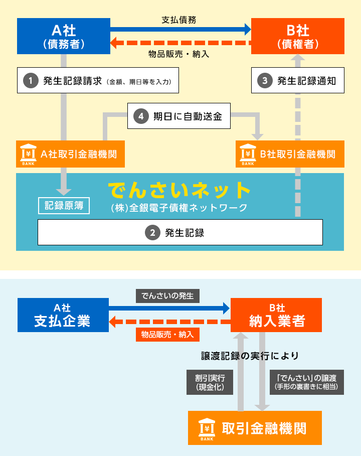 でんさいネット利用イメージ