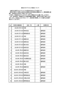 新型コロナウイルス感染者発生告知（HP）のサムネイル